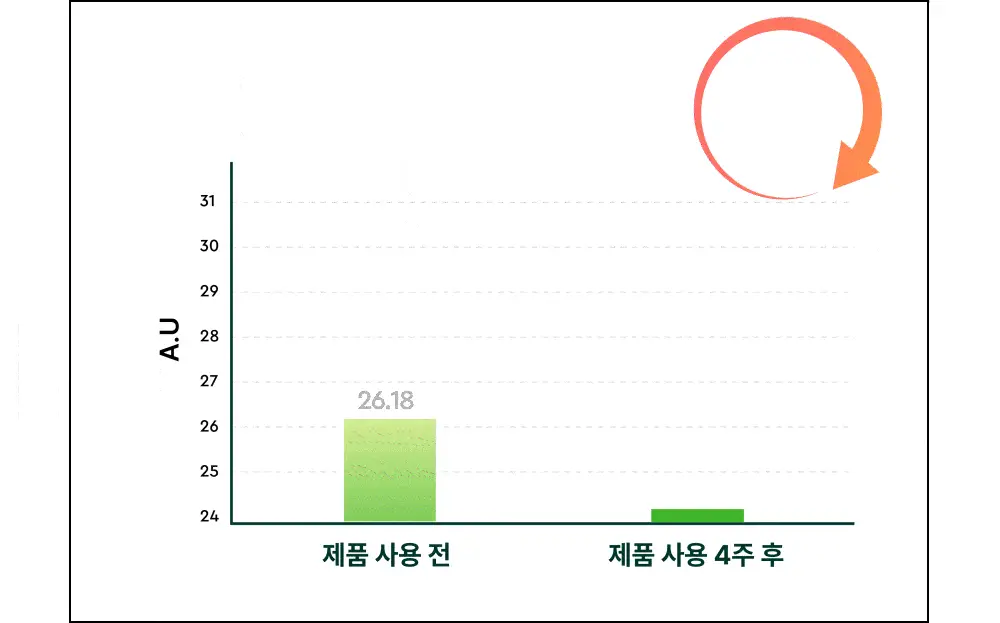 [잡티앰플] 듀이트리 AC 딥 흔적 진정 앰플 60ml 기획 (+잡티패드 6매) 상세페이지 23